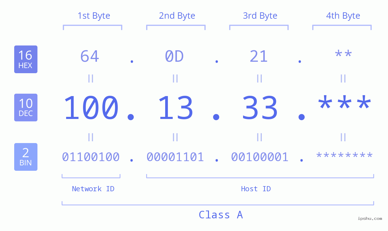 IP Address: 100.13.33 Data Structure Chart BIN DEC HEX IPv4: 100.13.33 Network Class, Net ID, Host ID