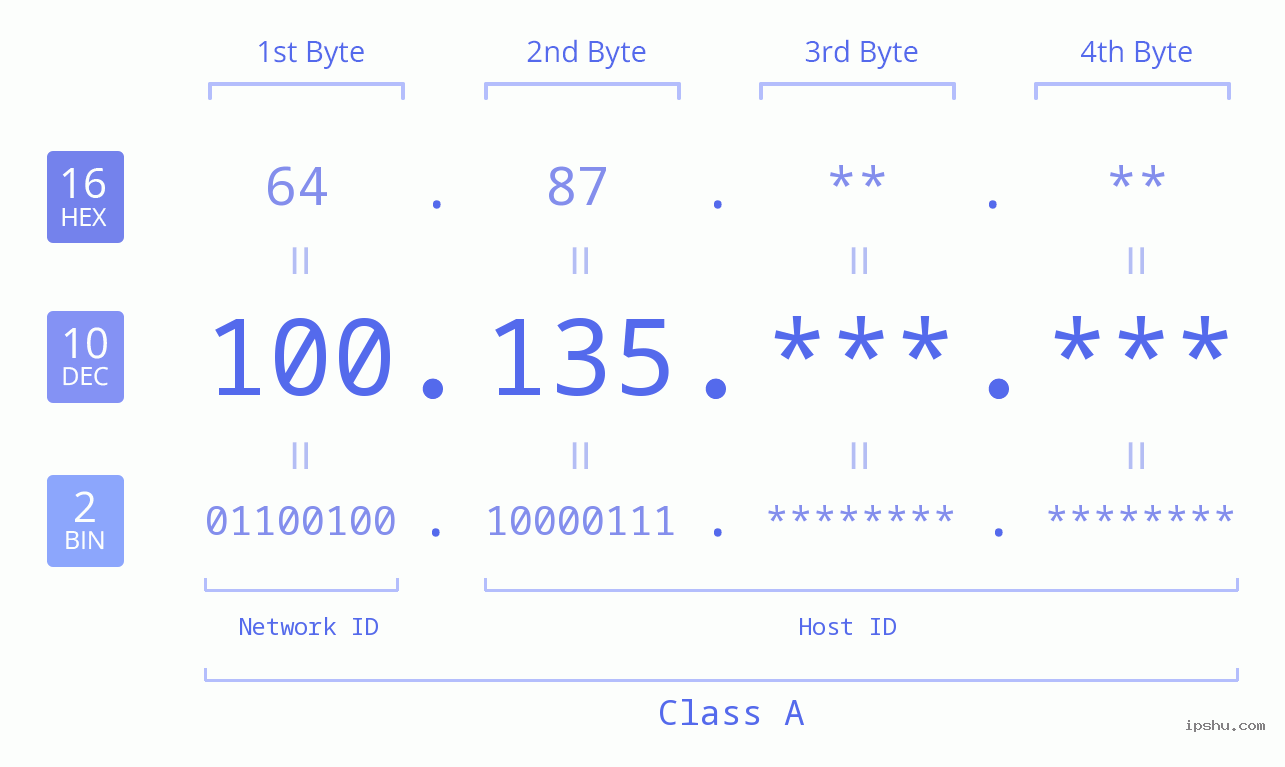 IPv4: 100.135 Network Class, Net ID, Host ID