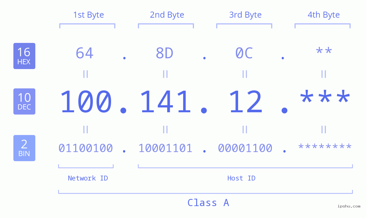 IP Address: 100.141.12 Data Structure Chart BIN DEC HEX IPv4: 100.141.12 Network Class, Net ID, Host ID