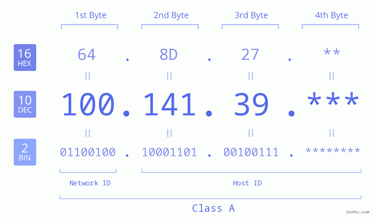 IP Address: 100.141.39 Data Structure Chart BIN DEC HEX IPv4: 100.141.39 Network Class, Net ID, Host ID