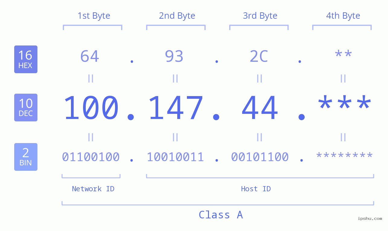IP Address: 100.147.44 Data Structure Chart BIN DEC HEX IPv4: 100.147.44 Network Class, Net ID, Host ID