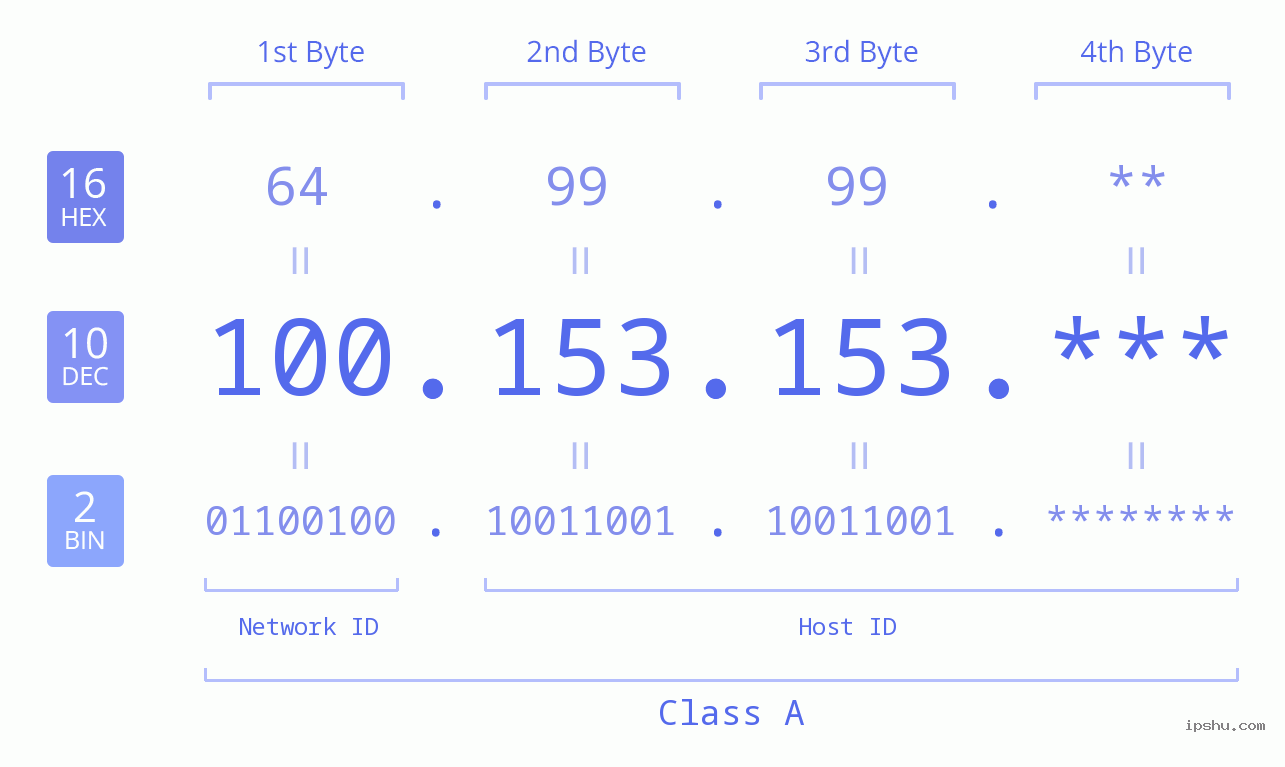IP Address: 100.153.153 Data Structure Chart BIN DEC HEX IPv4: 100.153.153 Network Class, Net ID, Host ID
