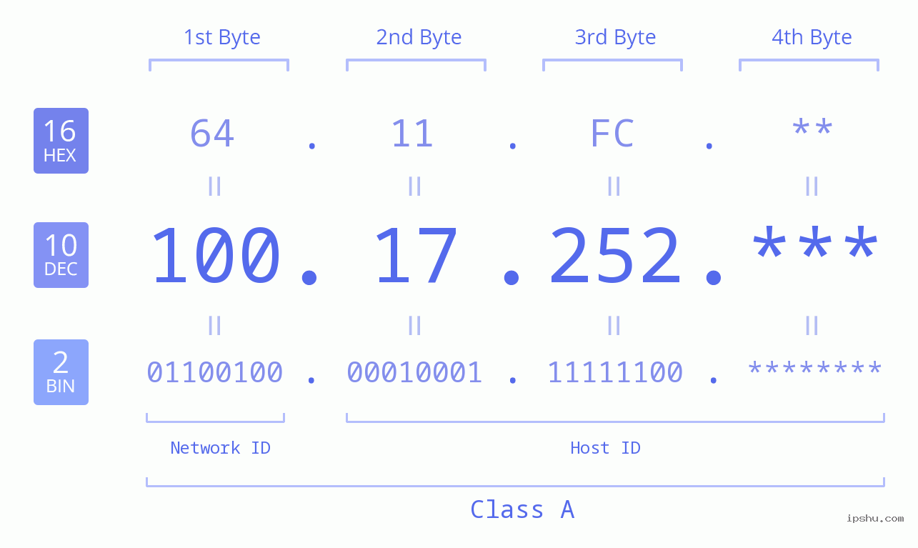 IP Address: 100.17.252 Data Structure Chart BIN DEC HEX IPv4: 100.17.252 Network Class, Net ID, Host ID