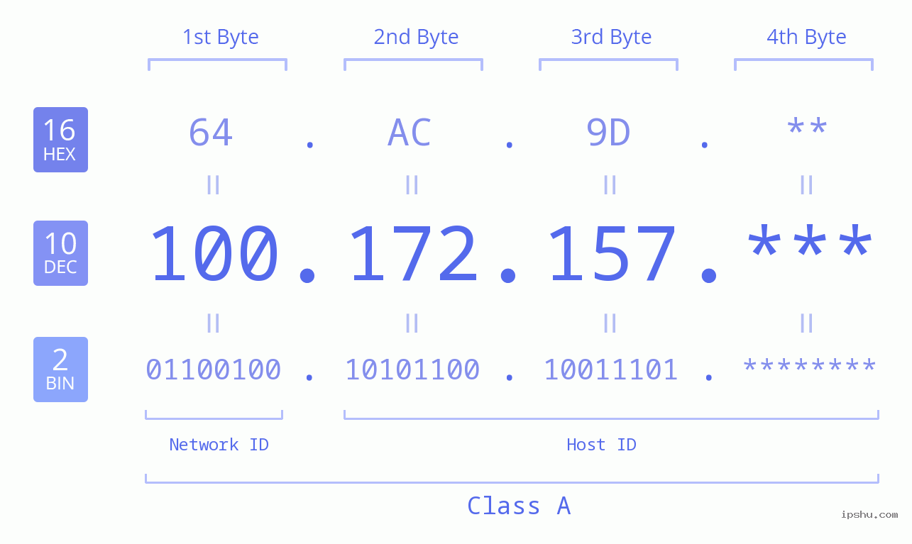 IP Address: 100.172.157 Data Structure Chart BIN DEC HEX IPv4: 100.172.157 Network Class, Net ID, Host ID