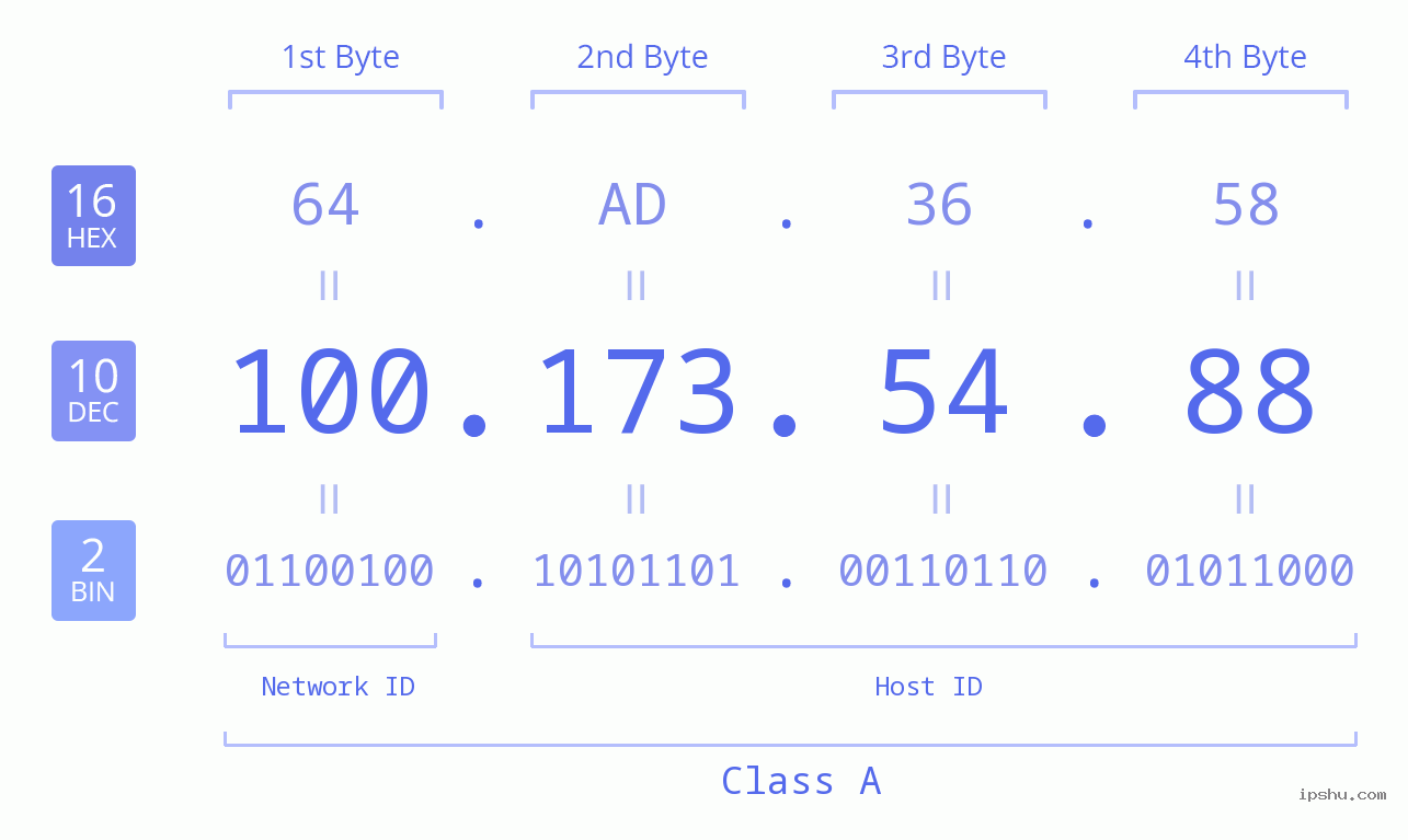 IPv4: 100.173.54.88 Network Class, Net ID, Host ID