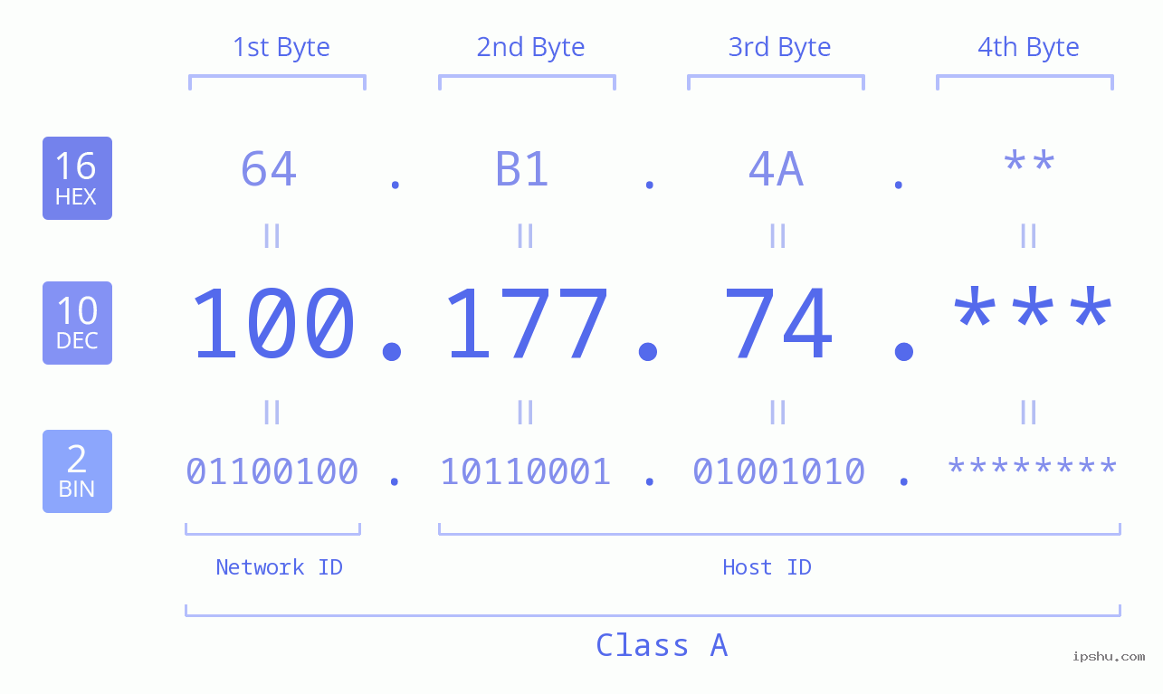 IP Address: 100.177.74 Data Structure Chart BIN DEC HEX IPv4: 100.177.74 Network Class, Net ID, Host ID