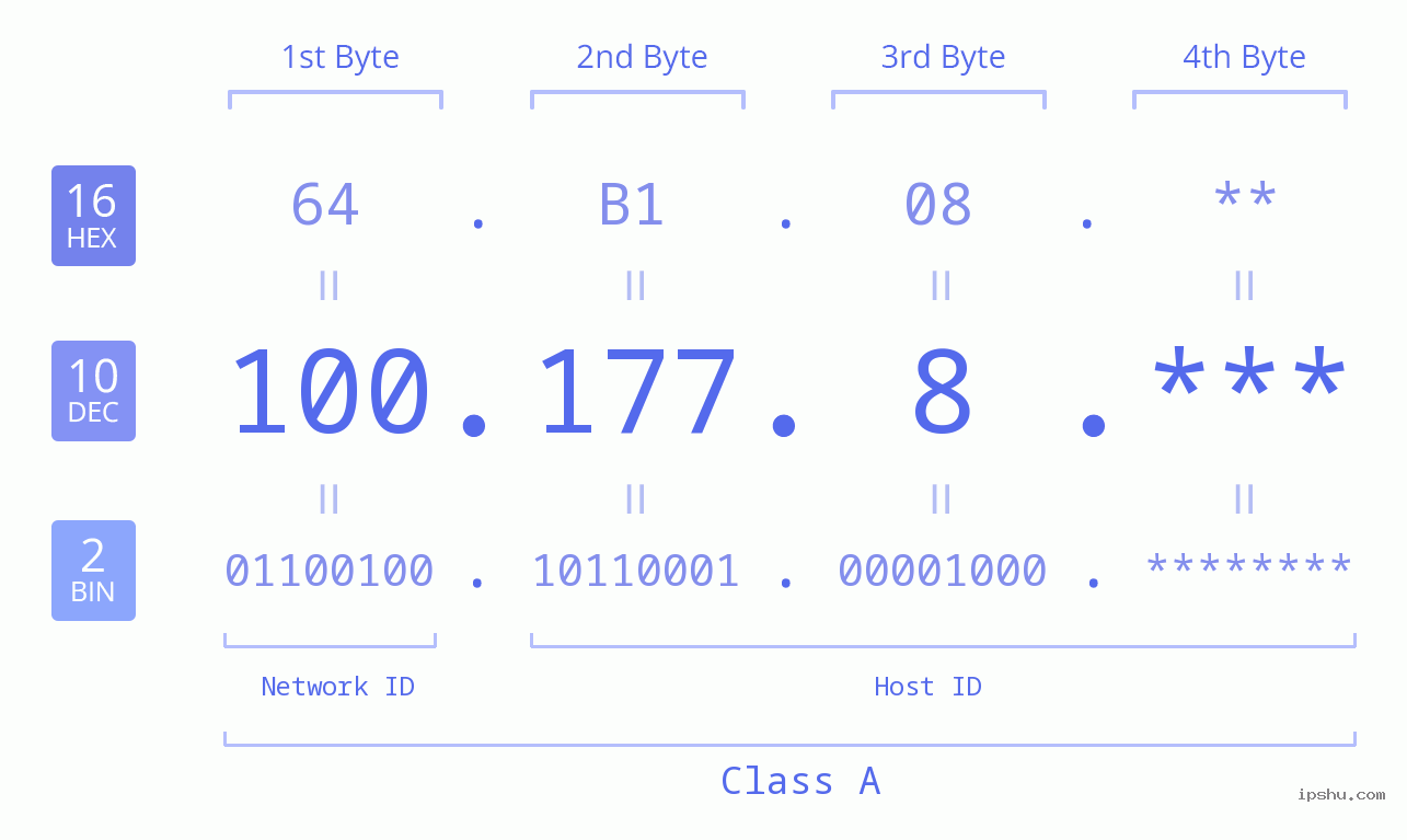 IP Address: 100.177.8 Data Structure Chart BIN DEC HEX IPv4: 100.177.8 Network Class, Net ID, Host ID