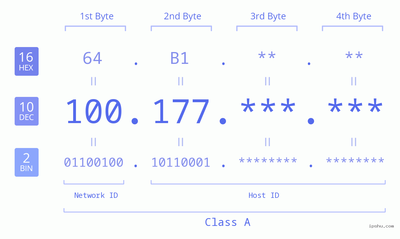 IPv4: 100.177 Network Class, Net ID, Host ID