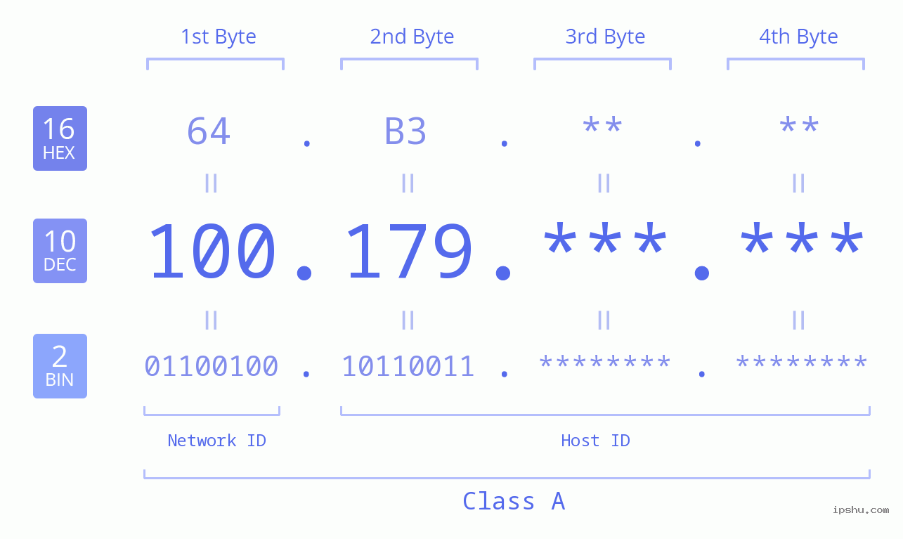 IPv4: 100.179 Network Class, Net ID, Host ID