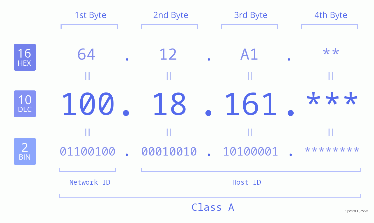 IP Address: 100.18.161 Data Structure Chart BIN DEC HEX IPv4: 100.18.161 Network Class, Net ID, Host ID
