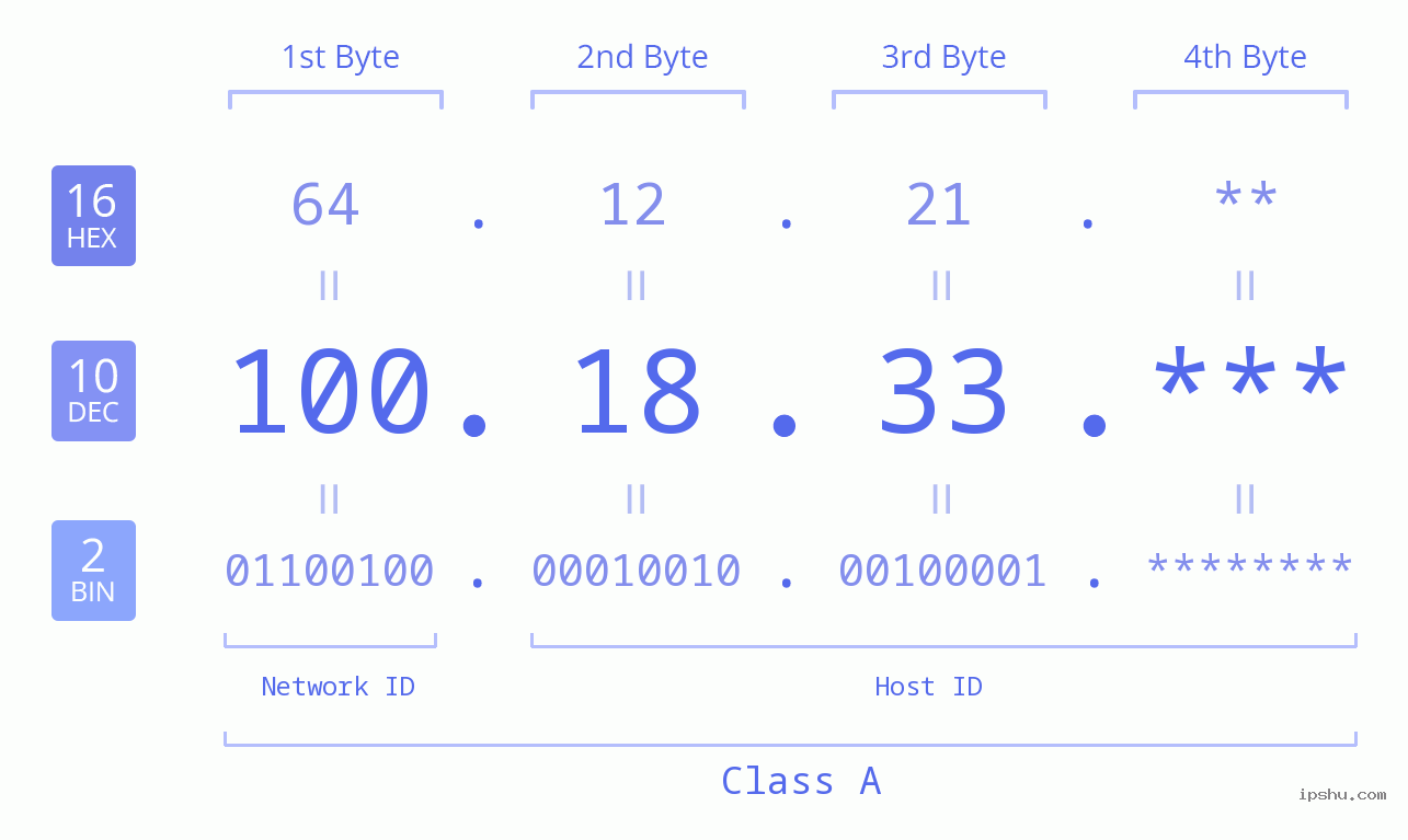 IP Address: 100.18.33 Data Structure Chart BIN DEC HEX IPv4: 100.18.33 Network Class, Net ID, Host ID