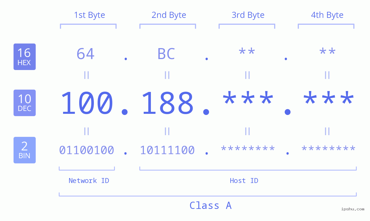 IPv4: 100.188 Network Class, Net ID, Host ID