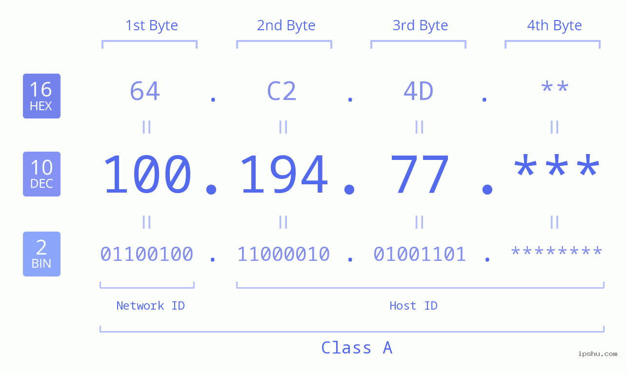 IP Address: 100.194.77 Data Structure Chart BIN DEC HEX IPv4: 100.194.77 Network Class, Net ID, Host ID