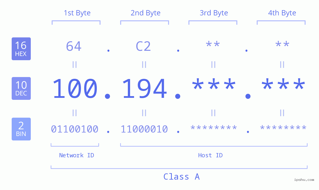 IPv4: 100.194 Network Class, Net ID, Host ID