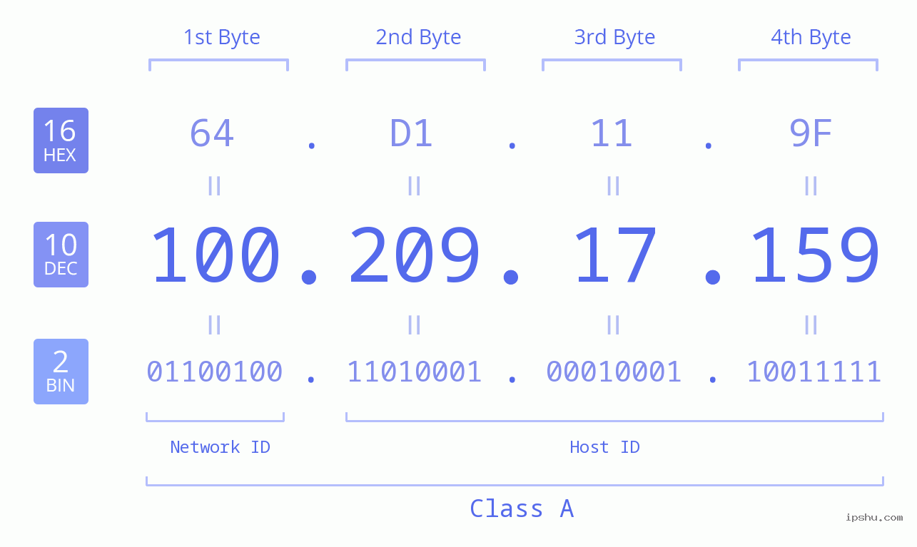 IPv4: 100.209.17.159 Network Class, Net ID, Host ID