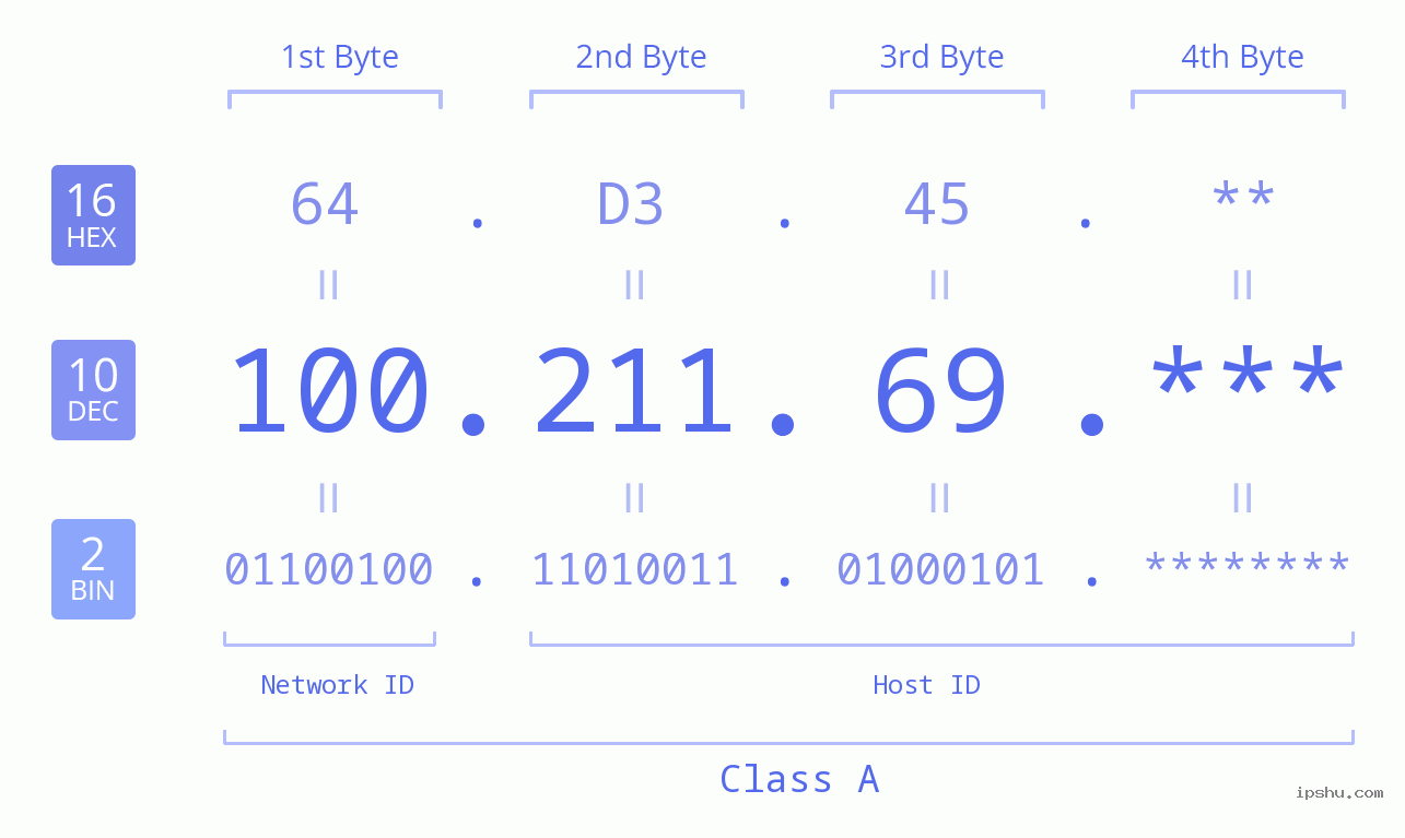 IP Address: 100.211.69 Data Structure Chart BIN DEC HEX IPv4: 100.211.69 Network Class, Net ID, Host ID