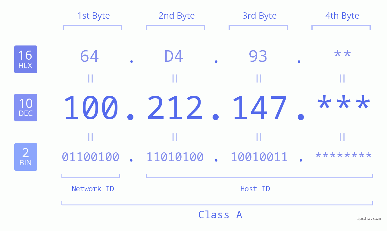 IP Address: 100.212.147 Data Structure Chart BIN DEC HEX IPv4: 100.212.147 Network Class, Net ID, Host ID