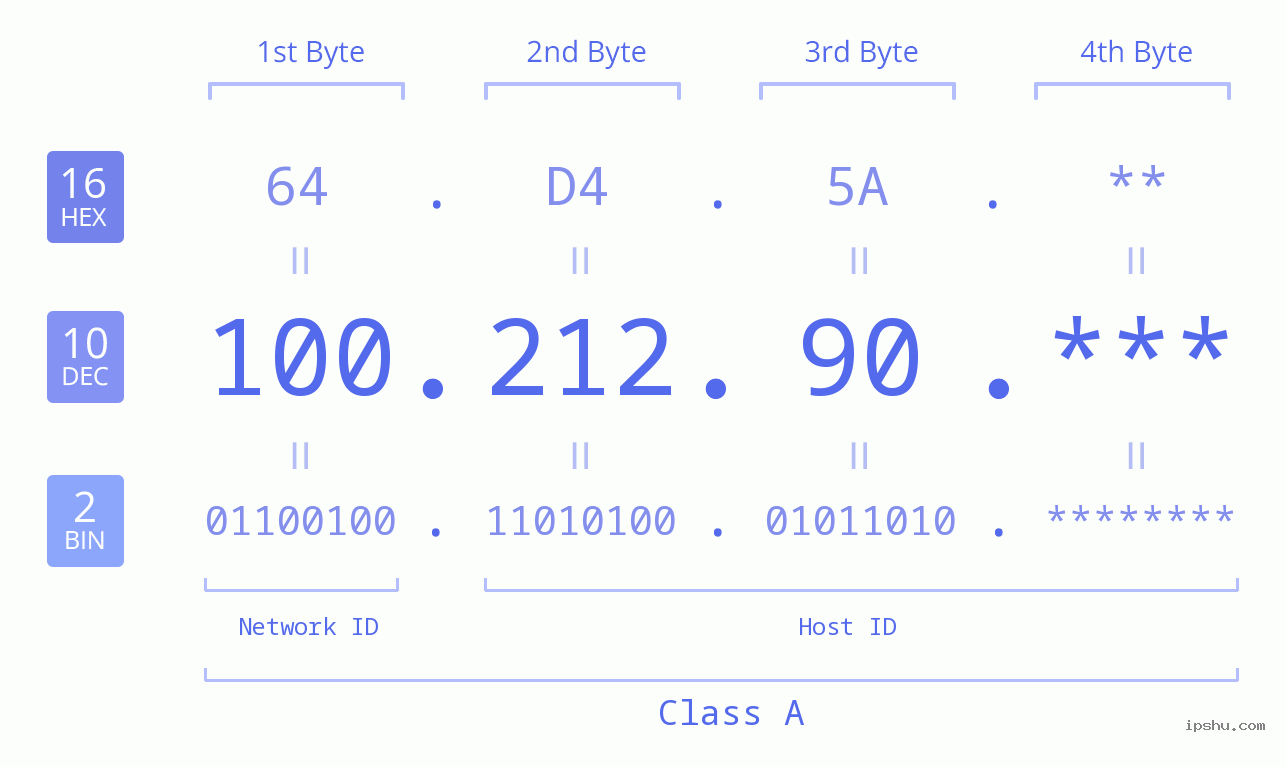 IP Address: 100.212.90 Data Structure Chart BIN DEC HEX IPv4: 100.212.90 Network Class, Net ID, Host ID