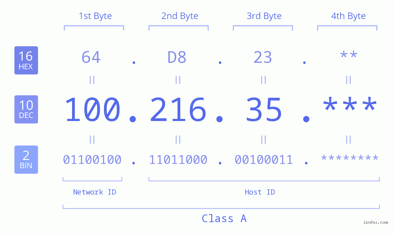 IP Address: 100.216.35 Data Structure Chart BIN DEC HEX IPv4: 100.216.35 Network Class, Net ID, Host ID