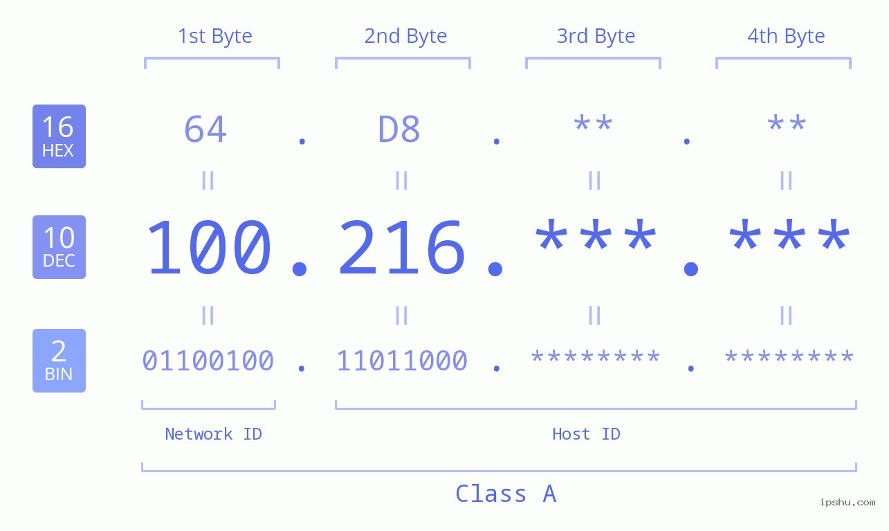 IPv4: 100.216 Network Class, Net ID, Host ID