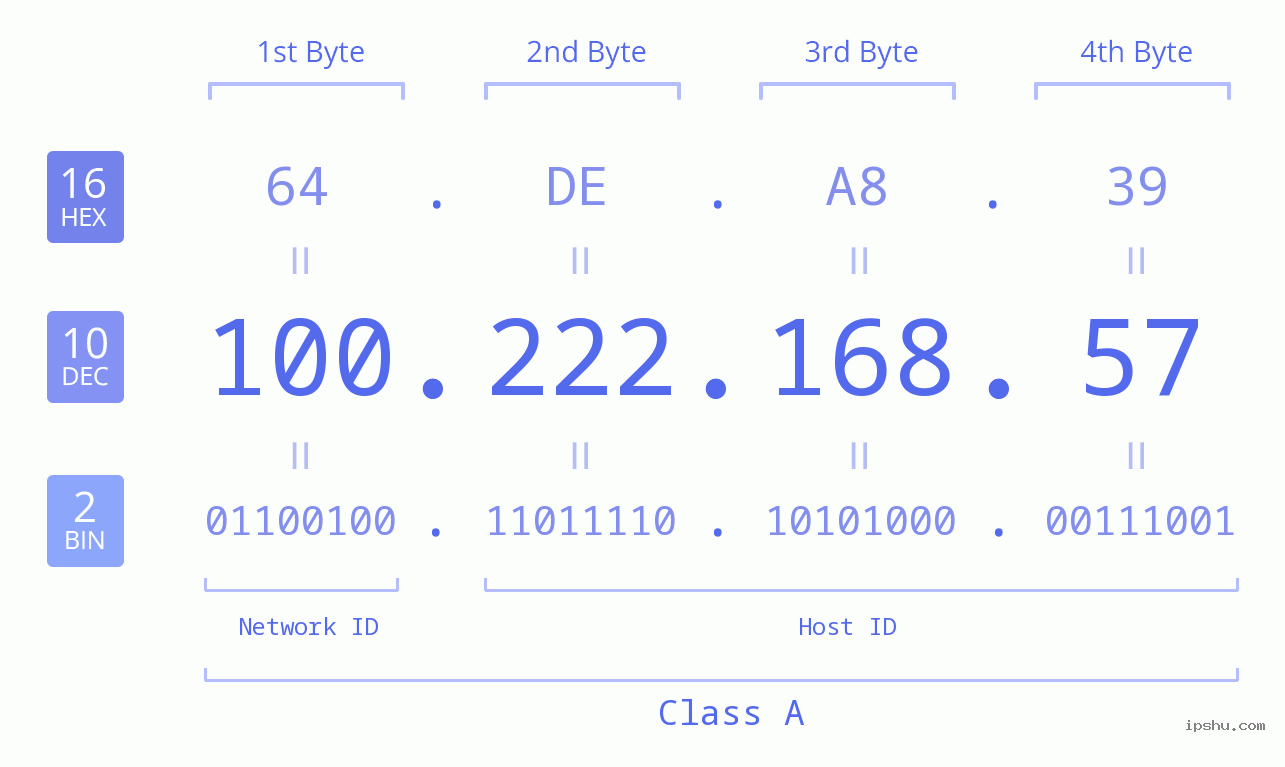 IPv4: 100.222.168.57 Network Class, Net ID, Host ID