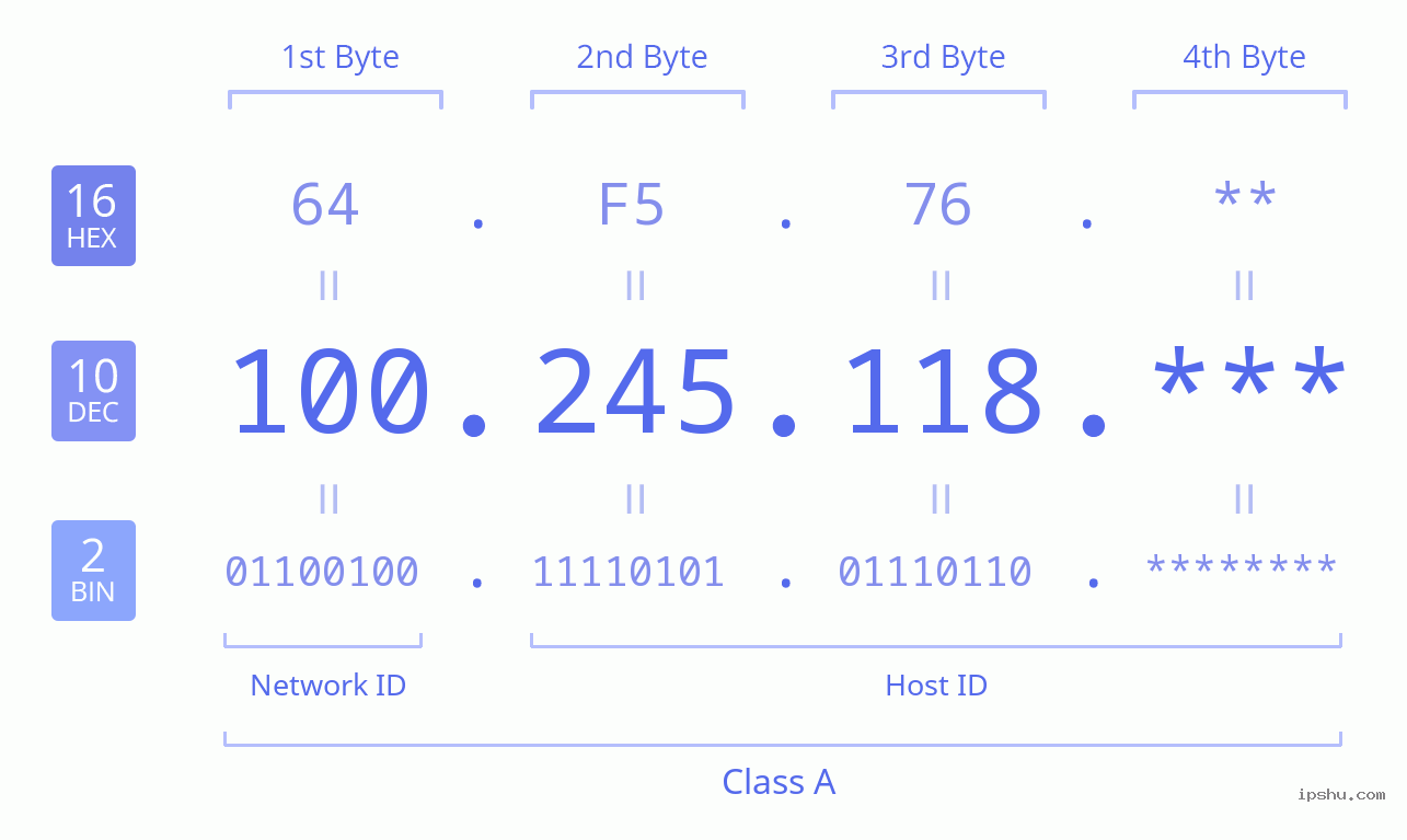 IPv4: 100.245.118 Network Class, Net ID, Host ID