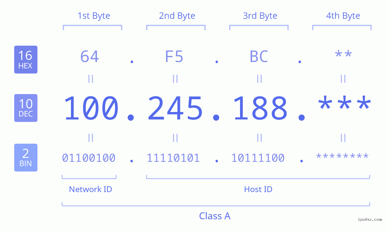 IPv4: 100.245.188 Network Class, Net ID, Host ID