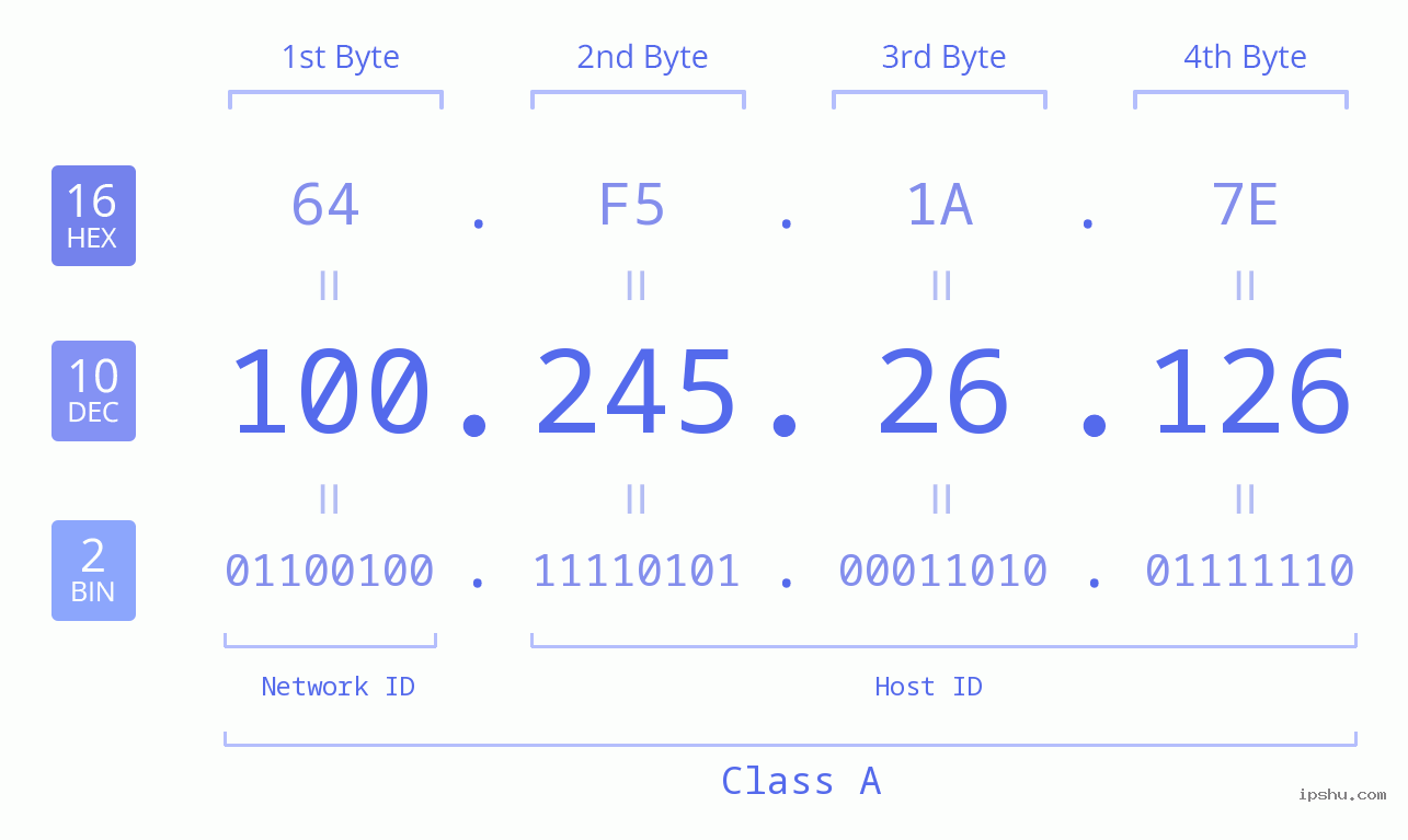 IPv4: 100.245.26.126 Network Class, Net ID, Host ID