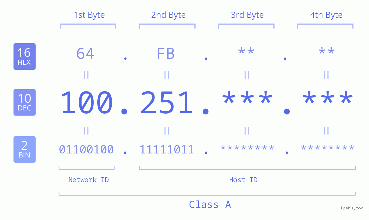 IPv4: 100.251 Network Class, Net ID, Host ID