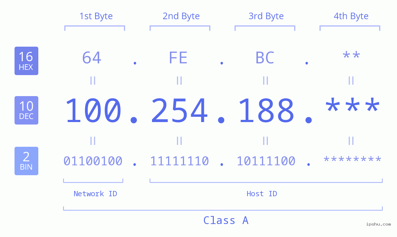 IP Address: 100.254.188 Data Structure Chart BIN DEC HEX IPv4: 100.254.188 Network Class, Net ID, Host ID