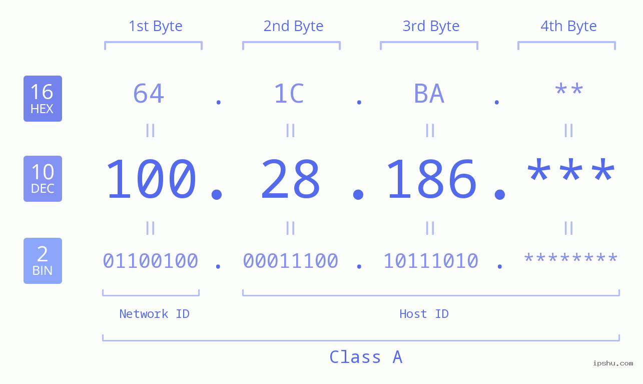 IPv4: 100.28.186 Network Class, Net ID, Host ID