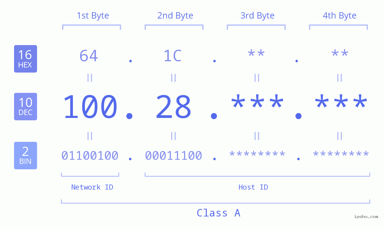 IPv4: 100.28 Network Class, Net ID, Host ID