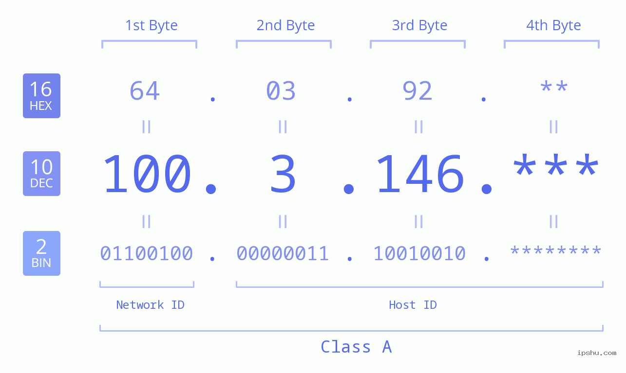 IP Address: 100.3.146 Data Structure Chart BIN DEC HEX IPv4: 100.3.146 Network Class, Net ID, Host ID
