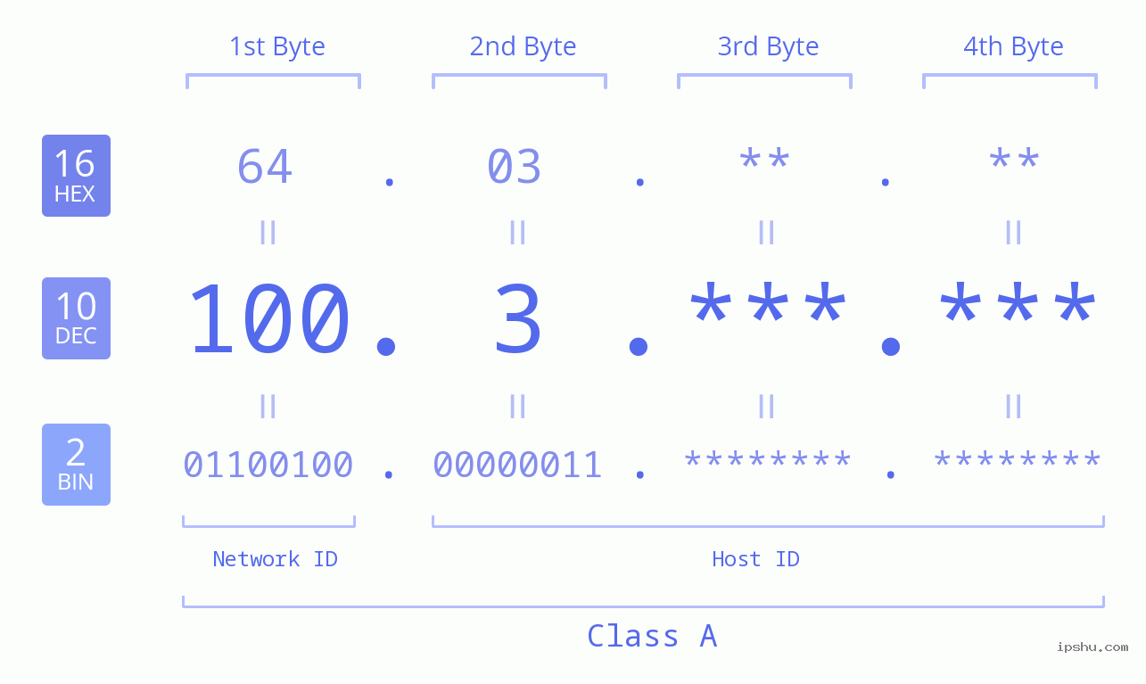 IPv4: 100.3 Network Class, Net ID, Host ID