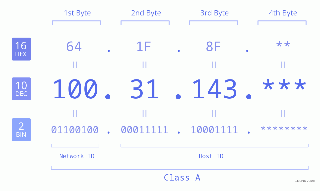 IP Address: 100.31.143 Data Structure Chart BIN DEC HEX IPv4: 100.31.143 Network Class, Net ID, Host ID
