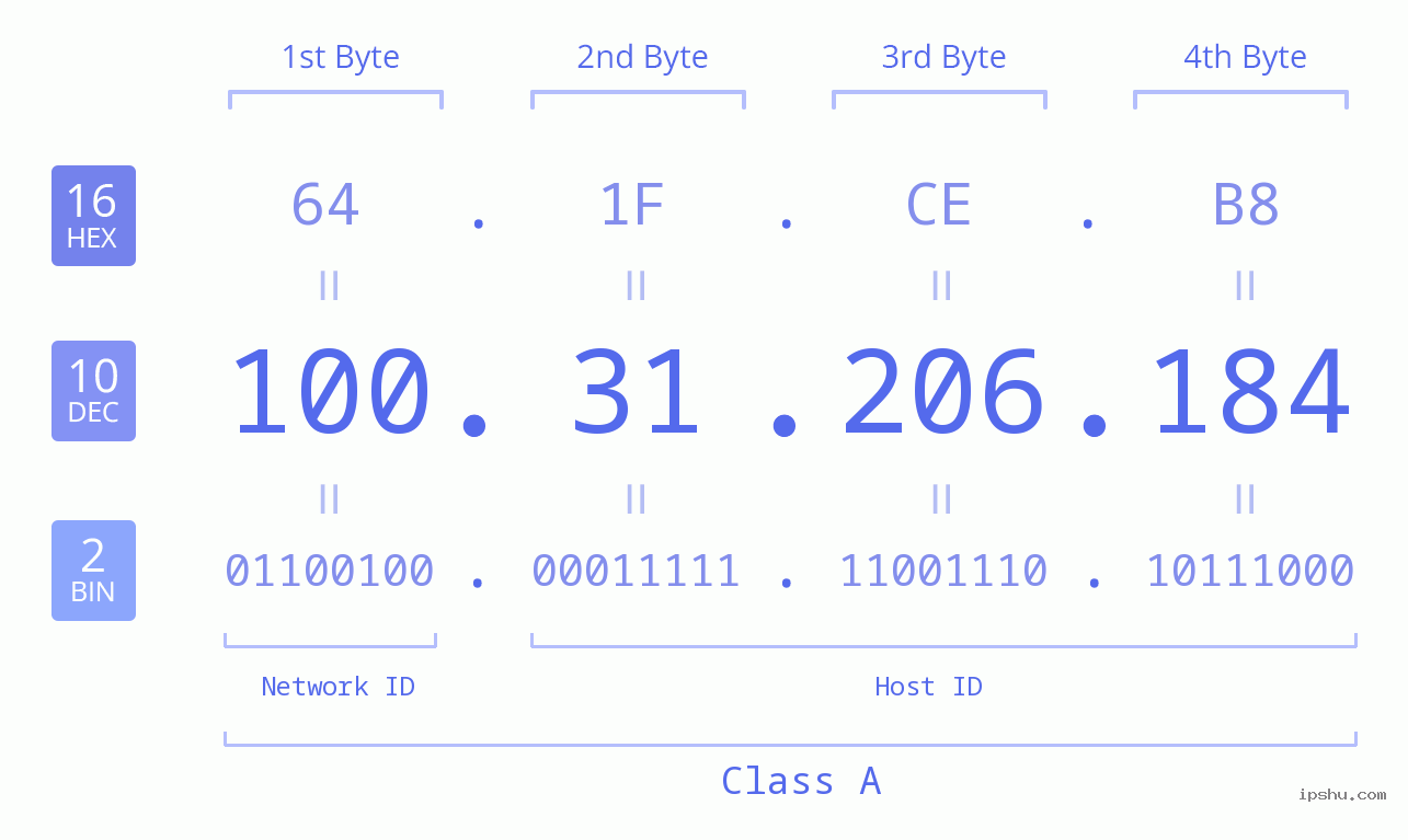 IPv4: 100.31.206.184 Network Class, Net ID, Host ID