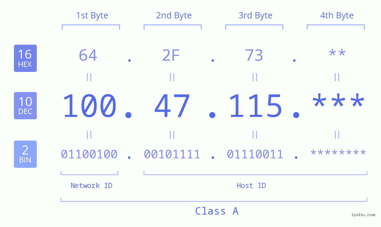 IP Address: 100.47.115 Data Structure Chart BIN DEC HEX IPv4: 100.47.115 Network Class, Net ID, Host ID