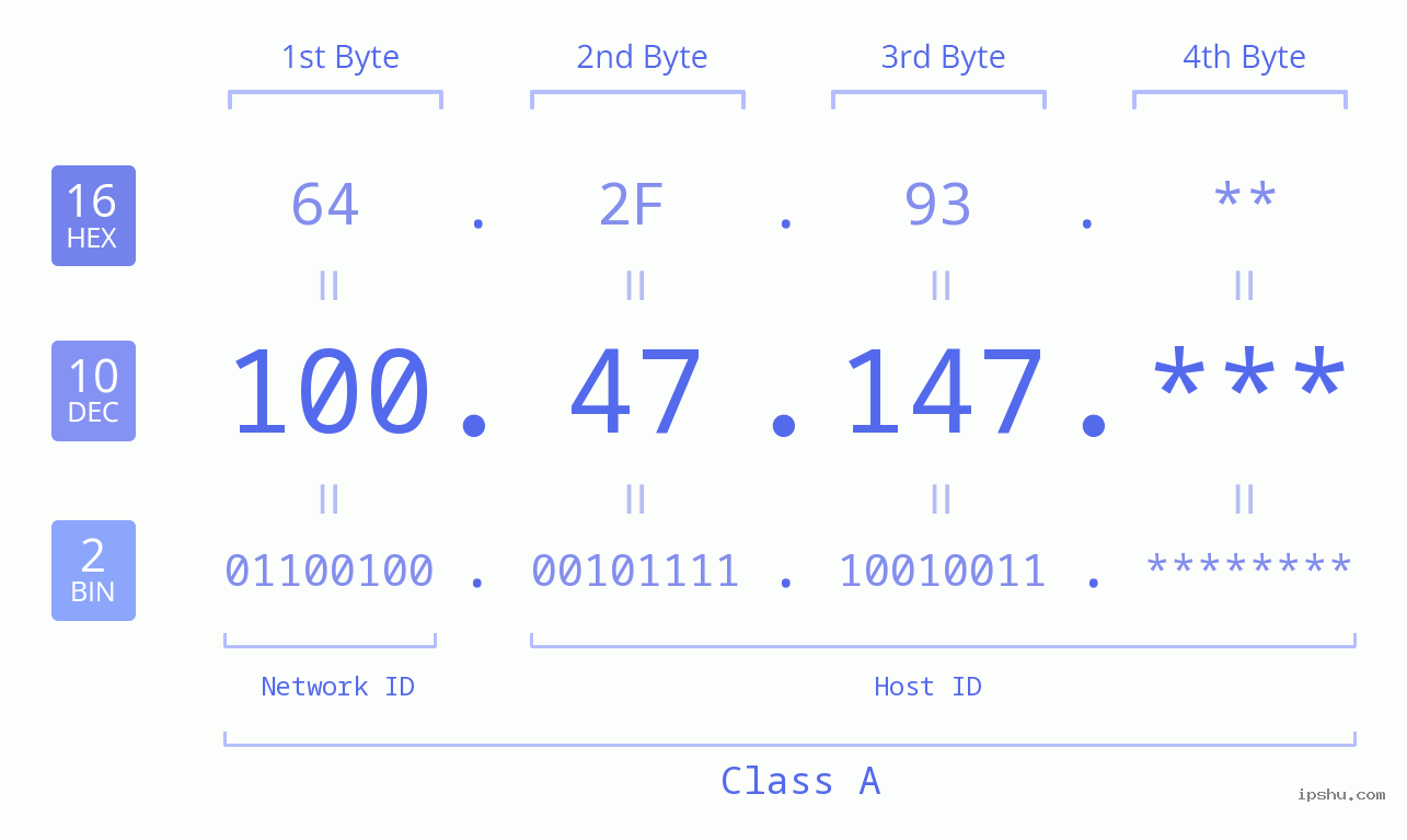IP Address: 100.47.147 Data Structure Chart BIN DEC HEX IPv4: 100.47.147 Network Class, Net ID, Host ID