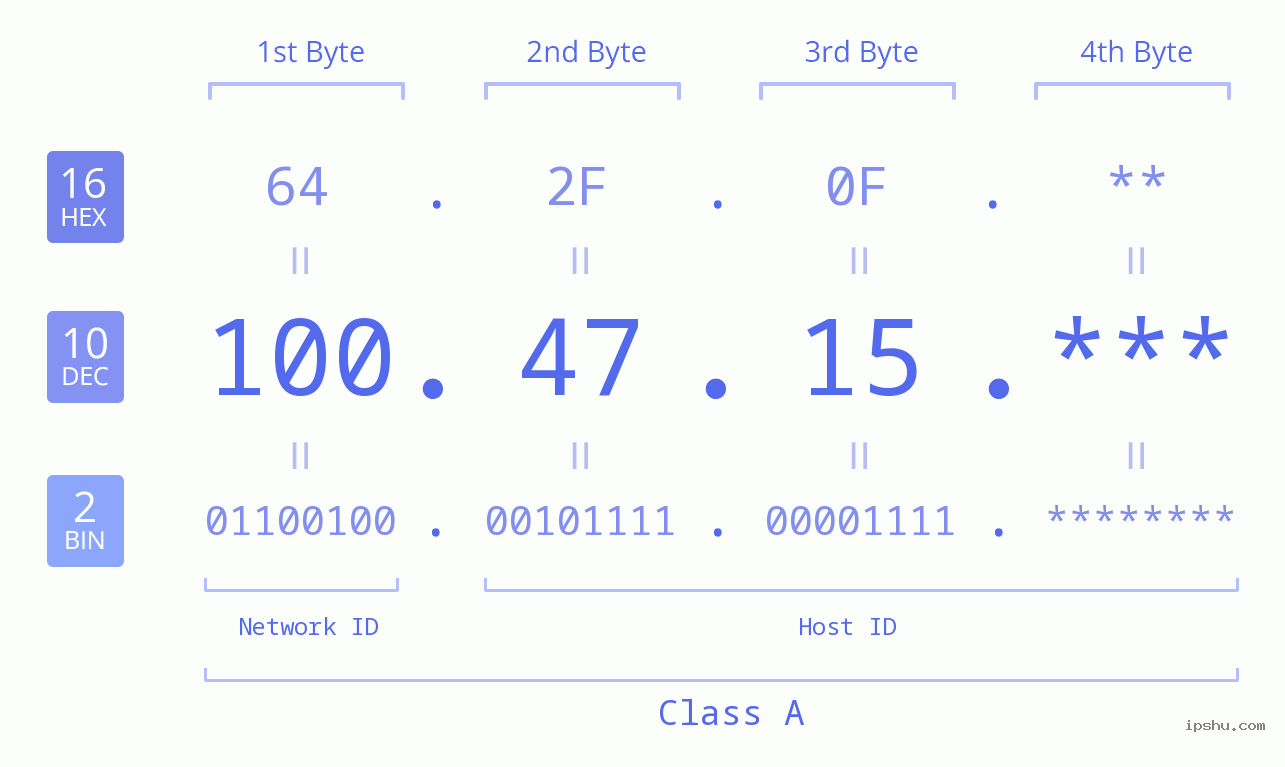 IP Address: 100.47.15 Data Structure Chart BIN DEC HEX IPv4: 100.47.15 Network Class, Net ID, Host ID