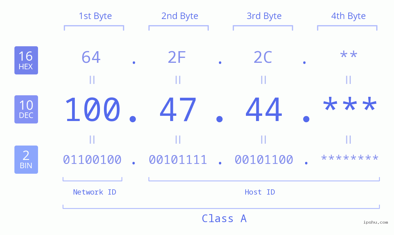 IP Address: 100.47.44 Data Structure Chart BIN DEC HEX IPv4: 100.47.44 Network Class, Net ID, Host ID