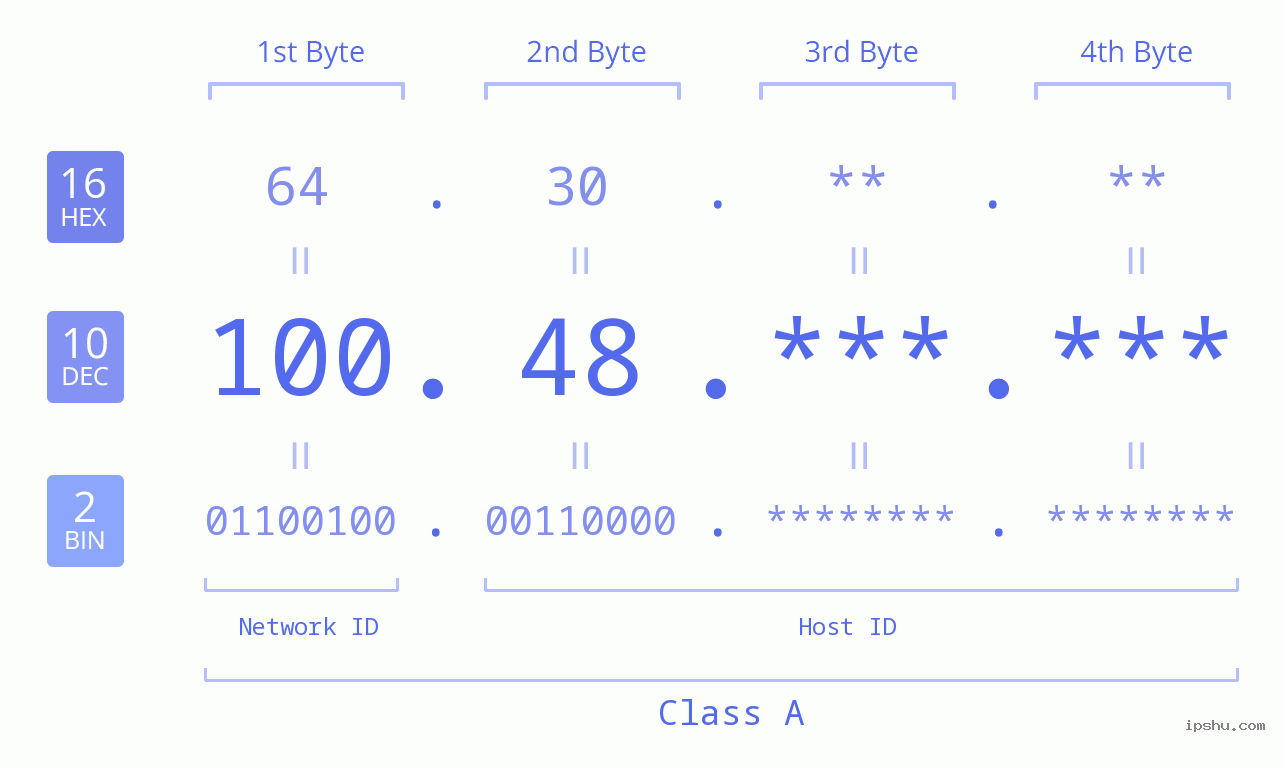 IPv4: 100.48 Network Class, Net ID, Host ID