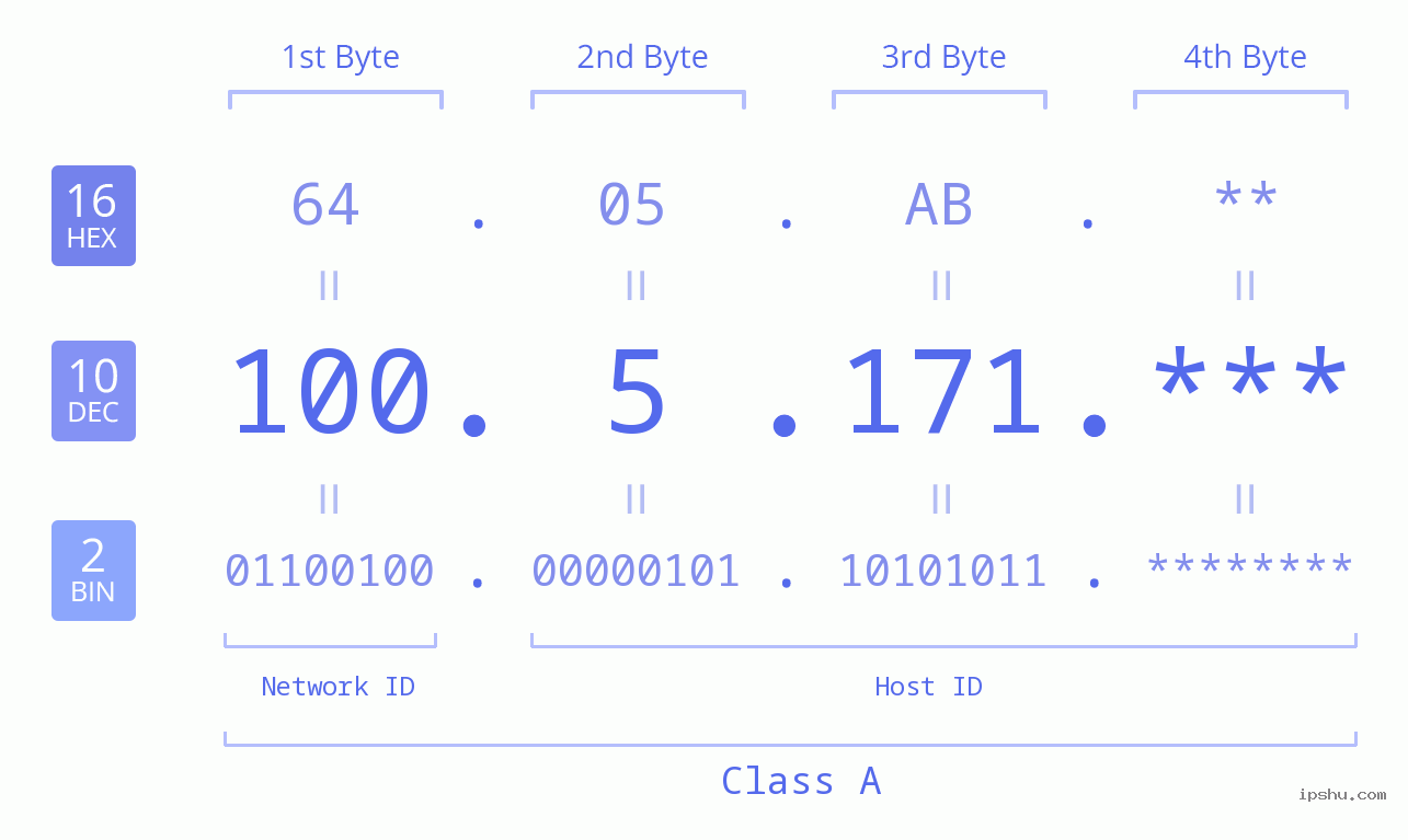 IP Address: 100.5.171 Data Structure Chart BIN DEC HEX IPv4: 100.5.171 Network Class, Net ID, Host ID