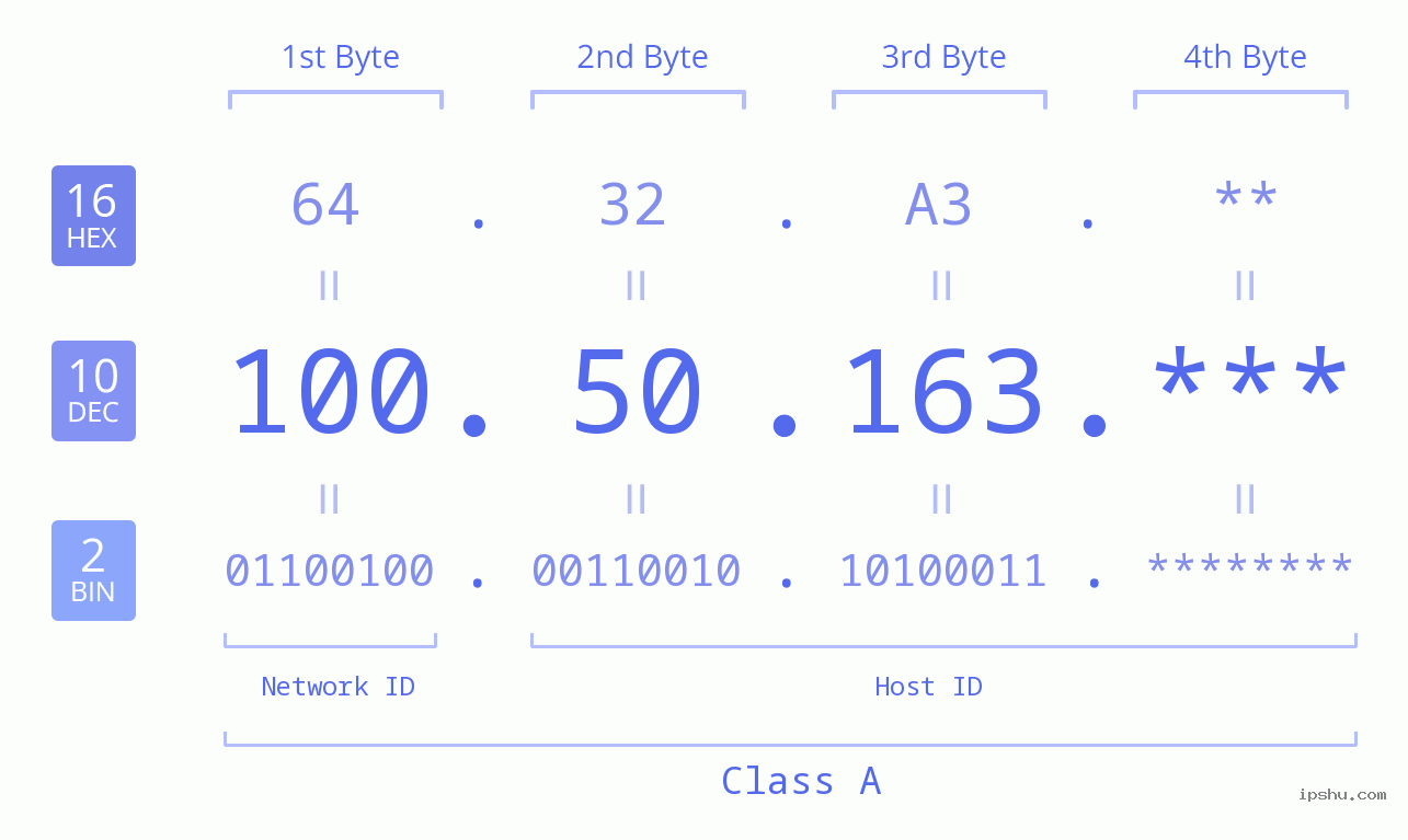 IP Address: 100.50.163 Data Structure Chart BIN DEC HEX IPv4: 100.50.163 Network Class, Net ID, Host ID