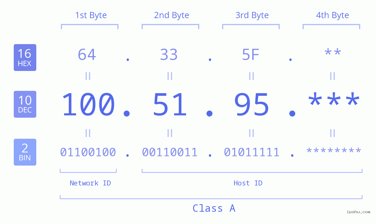 IP Address: 100.51.95 Data Structure Chart BIN DEC HEX IPv4: 100.51.95 Network Class, Net ID, Host ID