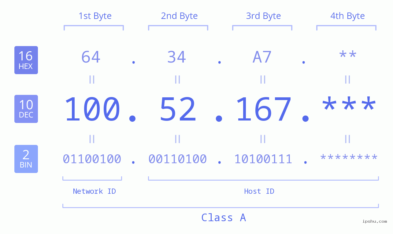 IP Address: 100.52.167 Data Structure Chart BIN DEC HEX IPv4: 100.52.167 Network Class, Net ID, Host ID