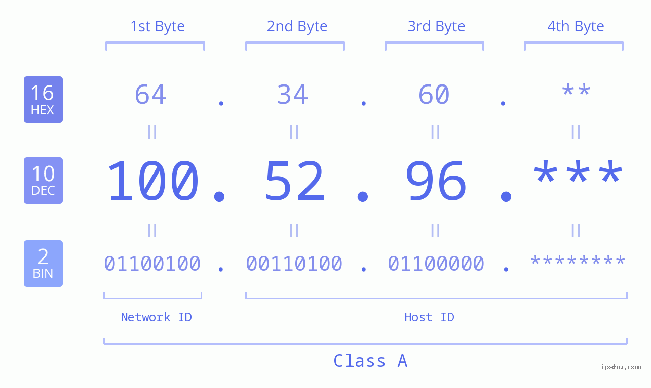IP Address: 100.52.96 Data Structure Chart BIN DEC HEX IPv4: 100.52.96 Network Class, Net ID, Host ID