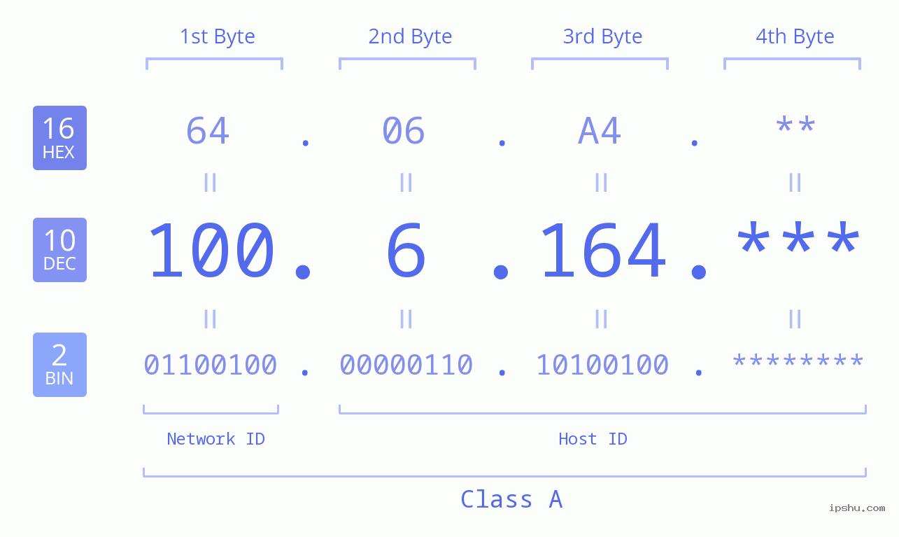 IP Address: 100.6.164 Data Structure Chart BIN DEC HEX IPv4: 100.6.164 Network Class, Net ID, Host ID