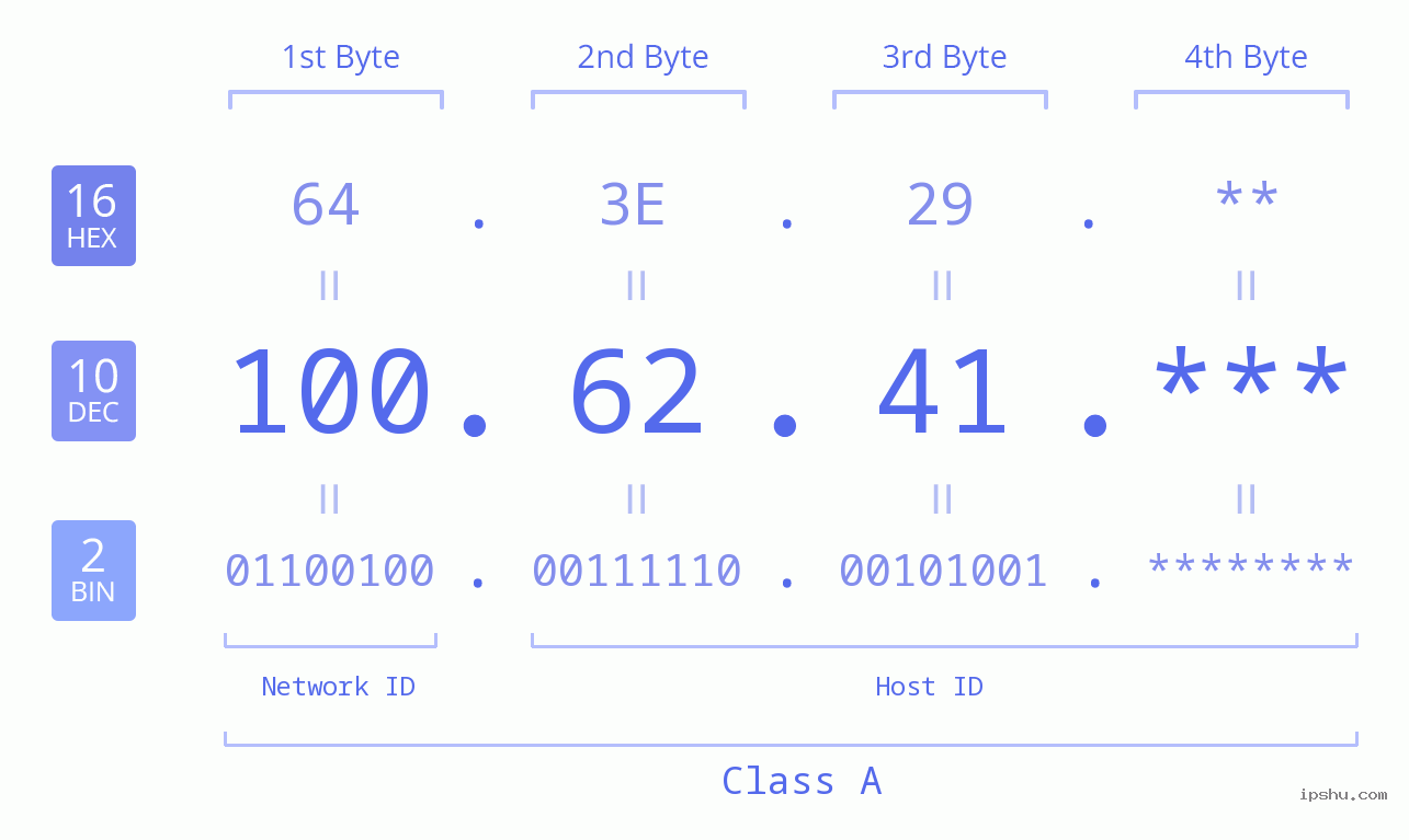 IPv4: 100.62.41 Network Class, Net ID, Host ID