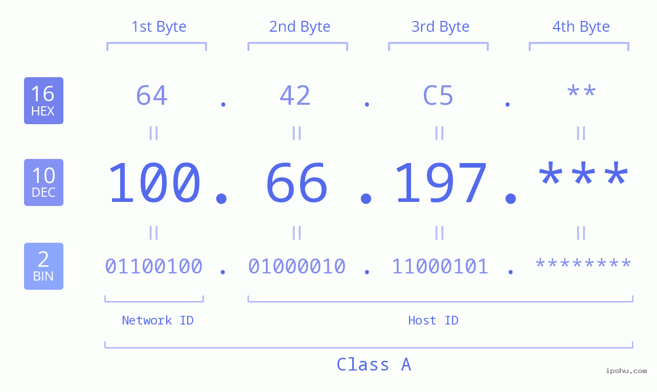 IPv4: 100.66.197 Network Class, Net ID, Host ID