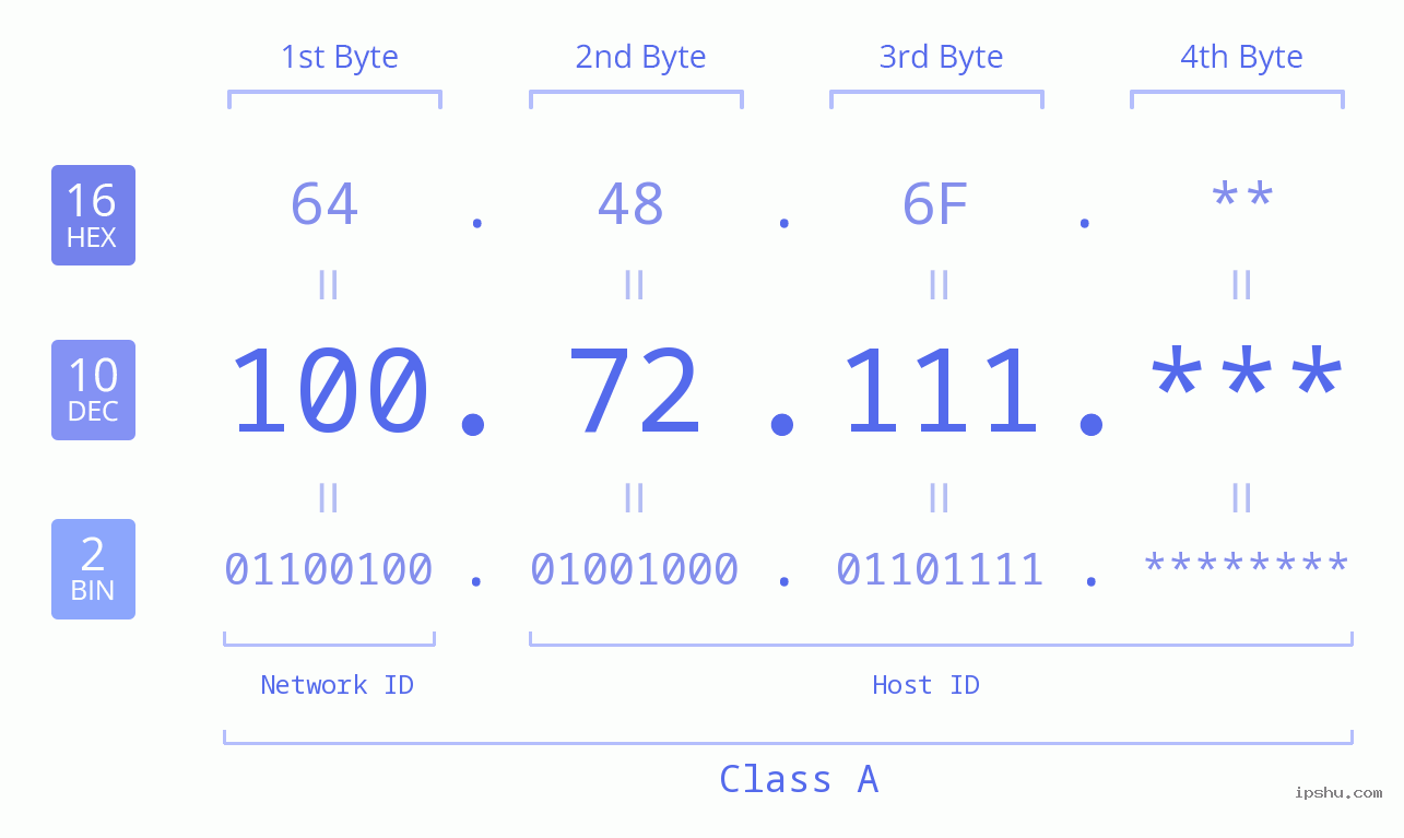 IP Address: 100.72.111 Data Structure Chart BIN DEC HEX IPv4: 100.72.111 Network Class, Net ID, Host ID